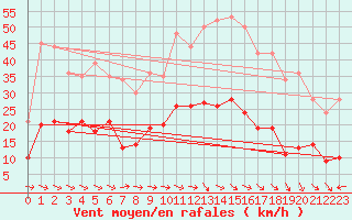 Courbe de la force du vent pour Saint-Andr-de-Sangonis (34)