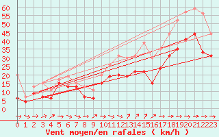 Courbe de la force du vent pour Cap Cpet (83)