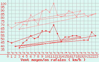 Courbe de la force du vent pour Cap Cpet (83)