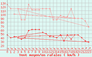 Courbe de la force du vent pour Feuerkogel