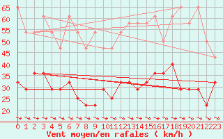 Courbe de la force du vent pour Freudenstadt