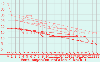 Courbe de la force du vent pour Potsdam