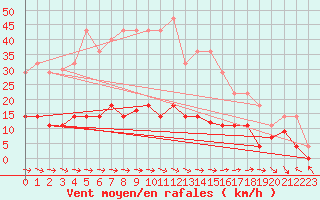 Courbe de la force du vent pour Pobra de Trives, San Mamede