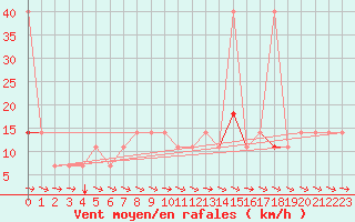 Courbe de la force du vent pour Kostelni Myslova