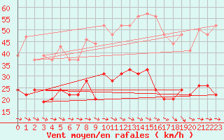 Courbe de la force du vent pour Carcassonne (11)