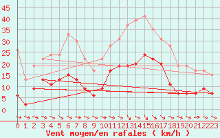 Courbe de la force du vent pour Saint-Girons (09)