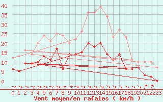 Courbe de la force du vent pour Magnanville (78)