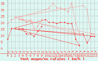 Courbe de la force du vent pour Orlans (45)