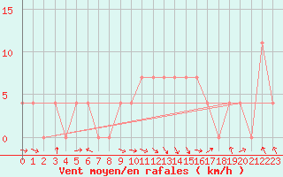 Courbe de la force du vent pour Ischgl / Idalpe