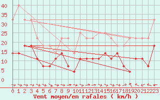 Courbe de la force du vent pour Puerto de San Isidro