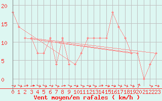 Courbe de la force du vent pour Wien / Hohe Warte