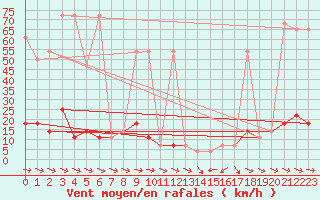 Courbe de la force du vent pour Puchberg