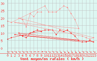 Courbe de la force du vent pour Bad Marienberg