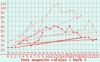 Courbe de la force du vent pour Envalira (And)