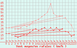 Courbe de la force du vent pour Carcassonne (11)