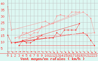 Courbe de la force du vent pour Saint-Brieuc (22)