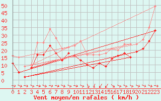 Courbe de la force du vent pour Cap Corse (2B)