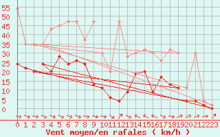 Courbe de la force du vent pour Visp