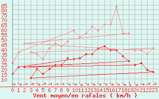 Courbe de la force du vent pour Le Luc - Cannet des Maures (83)