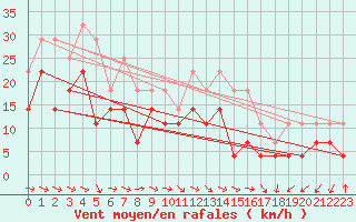 Courbe de la force du vent pour Baraolt