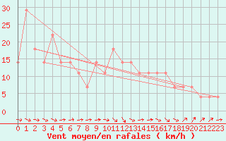 Courbe de la force du vent pour Temelin