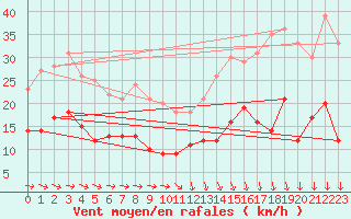 Courbe de la force du vent pour Charleville-Mzires (08)