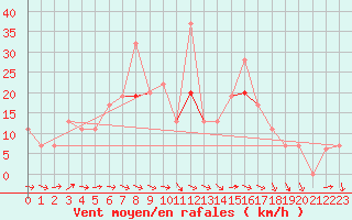 Courbe de la force du vent pour Ansbach / Katterbach