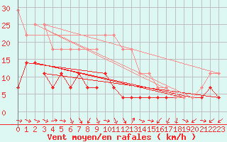 Courbe de la force du vent pour Gunnarn