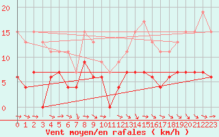 Courbe de la force du vent pour Herstmonceux (UK)