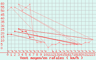 Courbe de la force du vent pour Hohe Wand / Hochkogelhaus