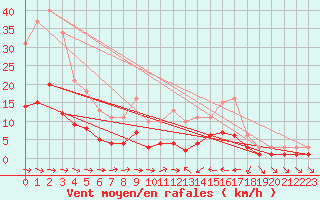 Courbe de la force du vent pour Sallles d
