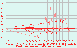 Courbe de la force du vent pour Hawarden