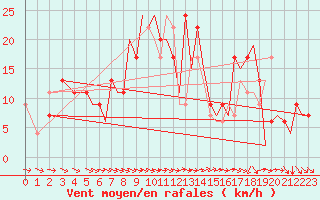 Courbe de la force du vent pour Bournemouth (UK)