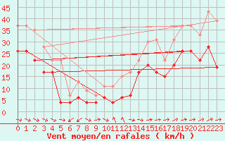 Courbe de la force du vent pour Ile du Levant (83)