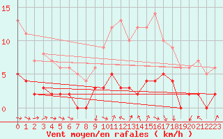 Courbe de la force du vent pour Gourdon (46)
