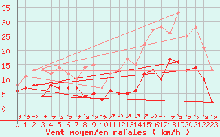 Courbe de la force du vent pour Mont-de-Marsan (40)