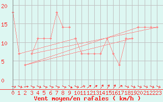 Courbe de la force du vent pour Seibersdorf