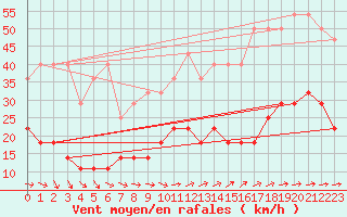 Courbe de la force du vent pour Regensburg