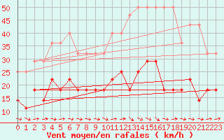 Courbe de la force du vent pour Wuerzburg