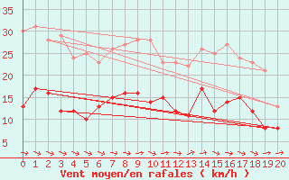 Courbe de la force du vent pour Wiesenburg