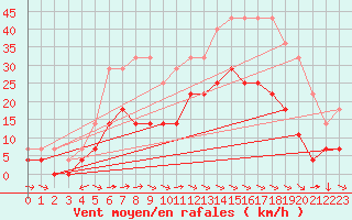 Courbe de la force du vent pour Naimakka