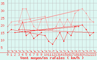 Courbe de la force du vent pour La Rochelle - Aerodrome (17)