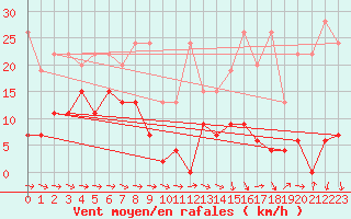 Courbe de la force du vent pour Jungfraujoch (Sw)