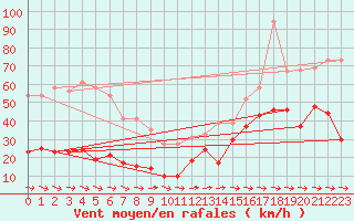 Courbe de la force du vent pour Cap Pertusato (2A)