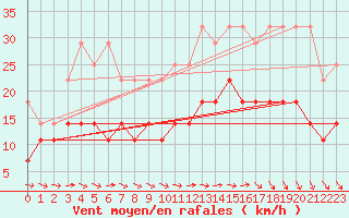 Courbe de la force du vent pour Werl