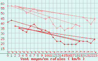 Courbe de la force du vent pour Boulogne (62)