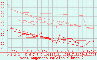 Courbe de la force du vent pour La Rochelle - Aerodrome (17)