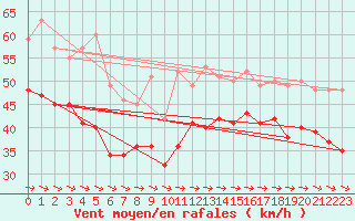 Courbe de la force du vent pour Ile de R - Saint-Clment-des-Baleines (17)