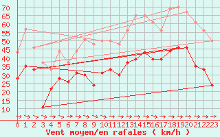 Courbe de la force du vent pour Cap Cpet (83)