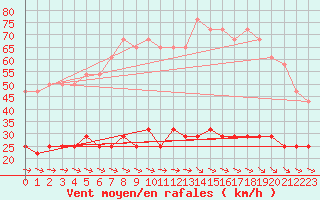 Courbe de la force du vent pour Crni Vrh